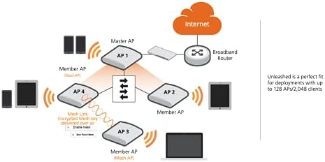 Ruckus Unleashed R550 Wi-Fi 6 2x2:2 Indoor Access Point with 1.8 Gbps HE80/40 Speeds and Embedded IoT | US Model | Power Source Included, AMZ-R550-US1U|B095KVZ9P4