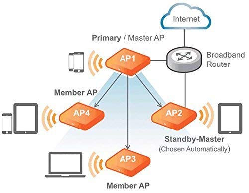 Ruckus Wireless | 9U1-R610-US00 | ZoneFlex R610 Unleashed Dual-Band 802.11abgn/ac Wireless Access Point. Does not Include Power Adapter or PoE Injector. (Renewed) - aloinfousa.com