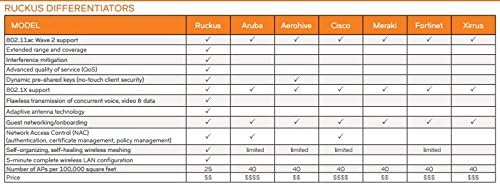 Ruckus Zoneflex R510 High Performance Smart Wireless Access Point (2x2 802.11ac Wave 2, Dual-Band 2.4GHz/5GHz, POE 901-R510-US00 (Renewed