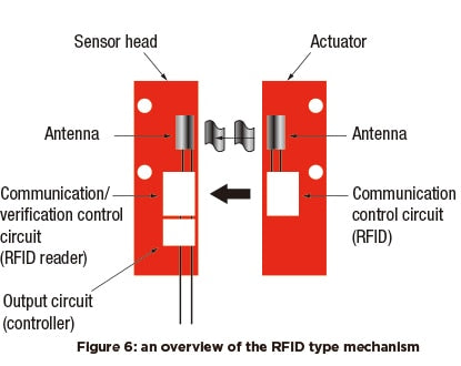 Non-contact safety switch | USA