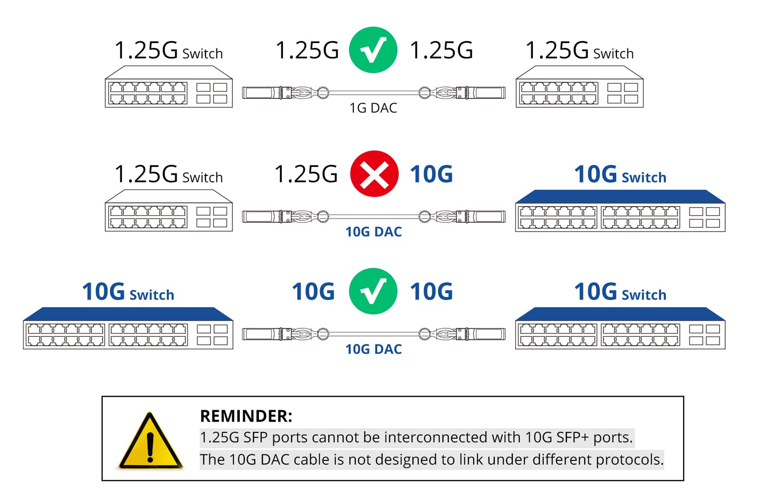 10Gtek 10G SFP+ DAC Cable - 10GBASE-CU Passive Direct Attach Copper Twinax SFP Cable for Cisco SFP-H10GB-CU0.25M, Meraki MA-CBL-TA-0.25M, Fortinet, Ubiquiti UniFi, 0.25-Meter(0.82ft)