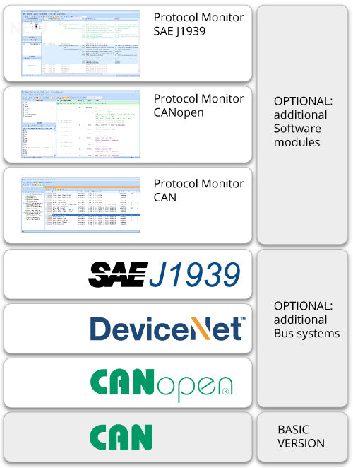 CAN-Bus Tester 2: Protocol Monitor CAN (Rx/Tx)